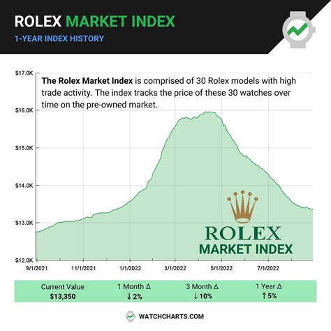 rolex market index